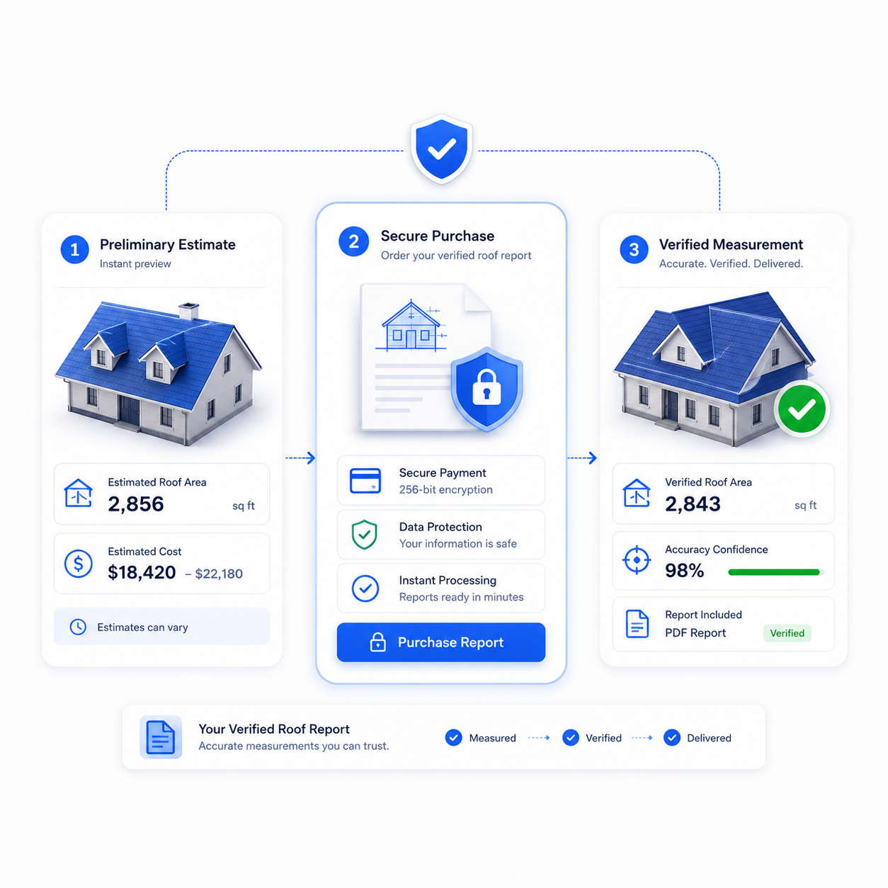 Verified report upgrade flow
